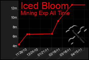 Total Graph of Iced Bloom