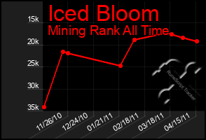 Total Graph of Iced Bloom