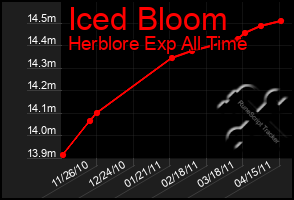 Total Graph of Iced Bloom