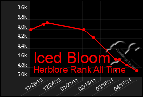 Total Graph of Iced Bloom