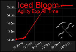 Total Graph of Iced Bloom