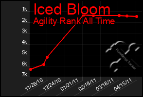 Total Graph of Iced Bloom