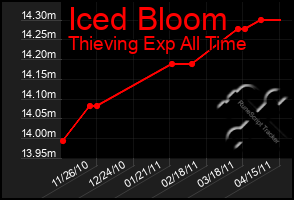 Total Graph of Iced Bloom