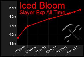 Total Graph of Iced Bloom