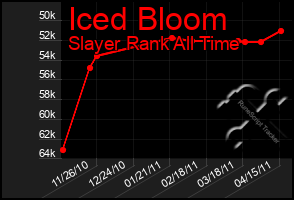 Total Graph of Iced Bloom