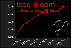 Total Graph of Iced Bloom