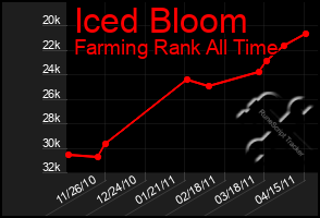 Total Graph of Iced Bloom