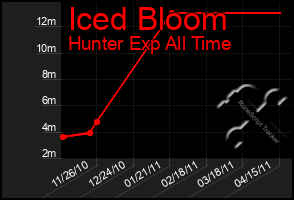 Total Graph of Iced Bloom