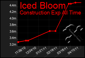 Total Graph of Iced Bloom