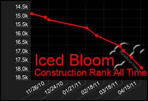 Total Graph of Iced Bloom