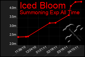 Total Graph of Iced Bloom