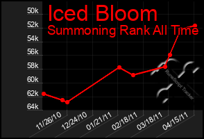 Total Graph of Iced Bloom