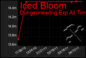 Total Graph of Iced Bloom