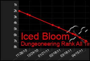 Total Graph of Iced Bloom