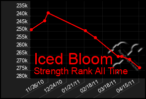 Total Graph of Iced Bloom