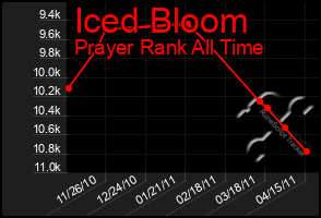 Total Graph of Iced Bloom