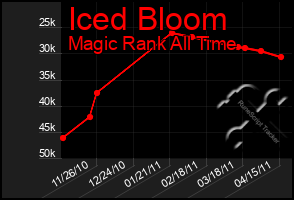 Total Graph of Iced Bloom