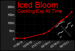 Total Graph of Iced Bloom