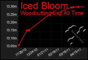 Total Graph of Iced Bloom