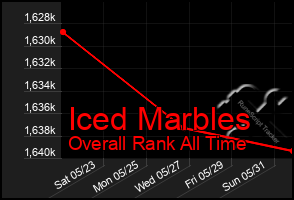 Total Graph of Iced Marbles