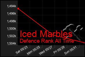 Total Graph of Iced Marbles