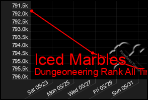 Total Graph of Iced Marbles