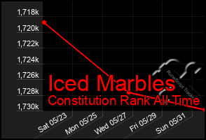 Total Graph of Iced Marbles