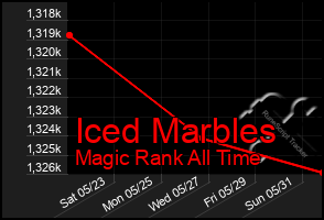 Total Graph of Iced Marbles