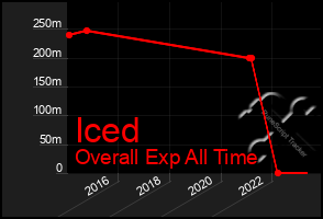 Total Graph of Iced