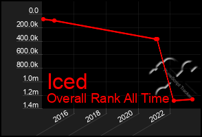 Total Graph of Iced