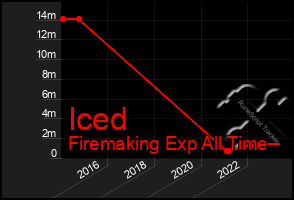 Total Graph of Iced