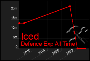 Total Graph of Iced