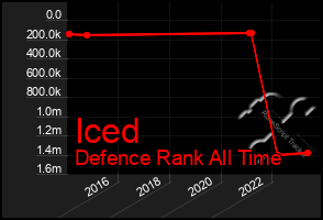 Total Graph of Iced