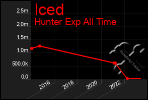 Total Graph of Iced