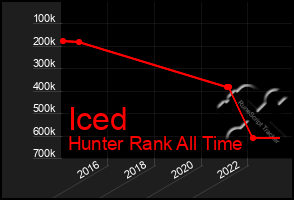 Total Graph of Iced