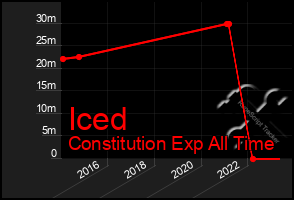 Total Graph of Iced