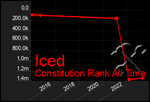 Total Graph of Iced