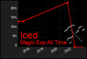 Total Graph of Iced