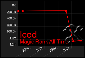 Total Graph of Iced