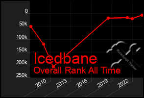 Total Graph of Icedbane