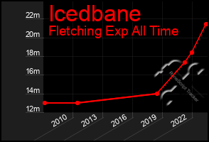 Total Graph of Icedbane