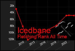 Total Graph of Icedbane