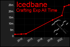 Total Graph of Icedbane