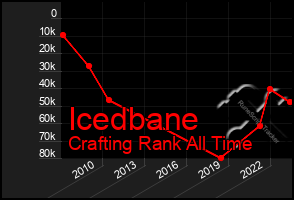 Total Graph of Icedbane