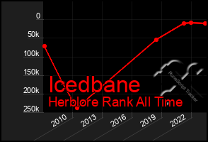 Total Graph of Icedbane