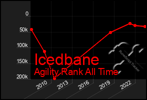 Total Graph of Icedbane