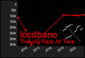 Total Graph of Icedbane