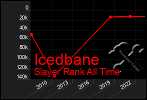 Total Graph of Icedbane