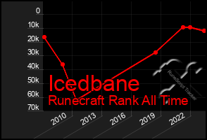 Total Graph of Icedbane