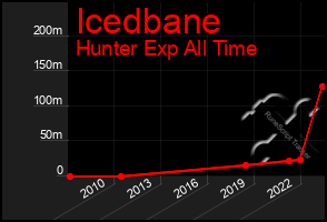 Total Graph of Icedbane